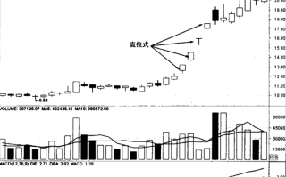图解庄家直拉式拉升的买股技巧