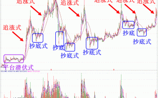 三大买股交易模式图解：追涨式、抄底式、平台潜伏式