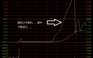 图解庄家的造假术：分时钓鱼线诱多