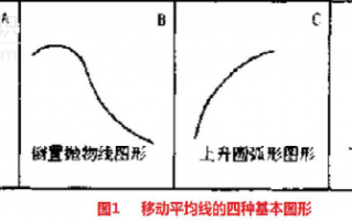 均线基础知识：图解移动平均线常见波形走势