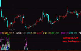 还不快进场副图指标 通达信公式（附图）