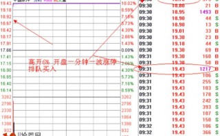 涨停板买入法图解：高开3%以上，然后几分钟内拉涨停板