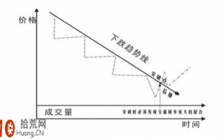 图解股价突破趋势线（上升、下降、水平走势线）的后市走势