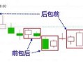 缠论的包含关系入门知识要点（图解）