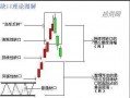 股票形态学4：​跳空缺口形态（图解）