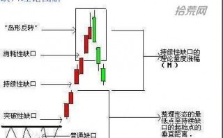 股票形态学4：​跳空缺口形态（图解）