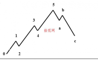 波浪理论基础知识（图解）