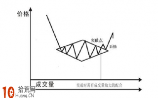 经典K线图炒股技巧图解：菱形底与菱形顶