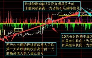 图解如何用分时动能判断大盘目前处于什么阶段