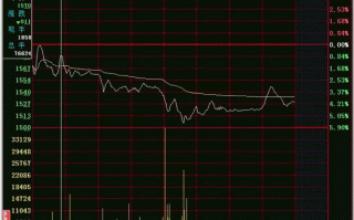 隔日超短分时卖点之收盘线阻挡（图解）