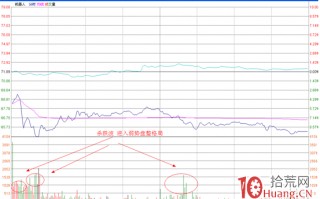 分时图盯盘技术（二十四）利好而大跌的分时策略