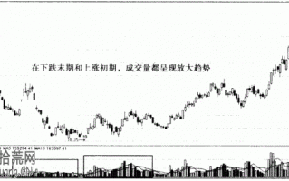 图解在下跌末期和上涨初期，出现的第一个涨停板买入法