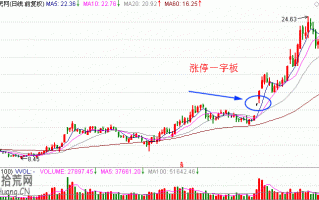 股票涨停该买入还是卖出图解：震荡盘升K线模式