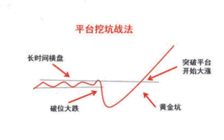 平台挖坑战法模型（图解）