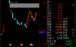 交易老手98：N形战法（第三篇）之如何用N形战法抓涨停板技巧再讲解 深度教程（图解）