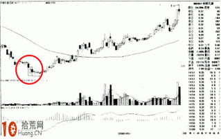 图解低位急跌后独阳线的炒股技巧