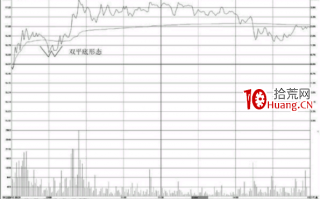 分时图形态之双平底与三平底形态操盘技巧（图解）