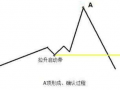 A顶/尖顶见顶形态基础知识入门详解