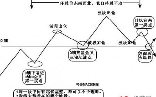 MACD捕捉最佳买卖点的一种简易方法（图解）