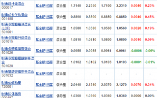 2017年财通基金净值一览表