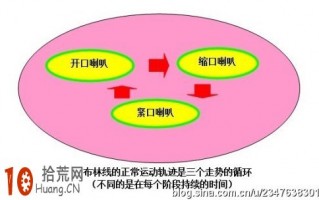 BOLL布林线的运动规律：开口喇叭、缩口喇叭、紧口喇叭