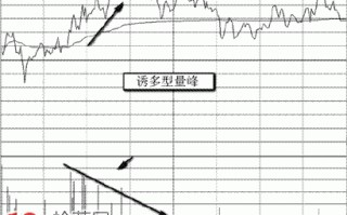 分时量峰基础知识图解：诱多型量峰