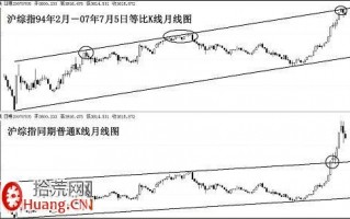 图解分析股票时为什么用等比K线画通道线