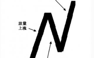 交易老手98：N形战法（第一篇）之N形战法模式 深度教程（图解）