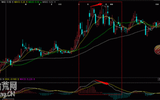 一招卖股法：图解MACD顶背离轻松逃顶