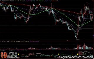 MACD金叉买入即涨？图解如何提高MACD零轴下金叉成功率