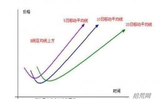 均线多头排列持股待涨示意图