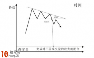 经典K线图炒股技巧图解：下降三角形顶