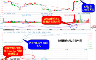 图解30分钟K线MACD指标将死未死下的涨停板买入法