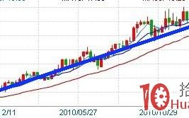 长庄股资金离场的信号指标图解（一）