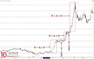 龙头股三浪上涨模型图解