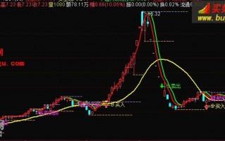 金股回踩撑压位主图指标 通达信公式（附图）