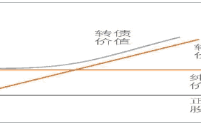 纯债价值和转股价值的区别