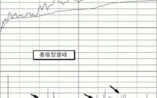 分时量峰基础知识图解：萎缩型量峰