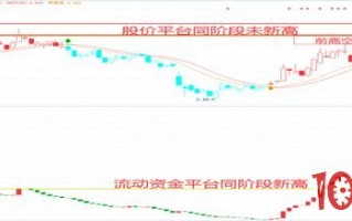 资金新高模型选股技术（图解）