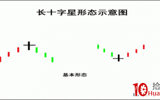 K线图高手进阶教程14：长十字星战法（图解）