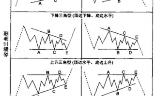 波浪理论分析之水平三角形调整浪（图解）