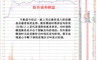 图解分时上升最强势整理状态