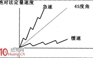 图解定量速度：顶底背离与速率分型图