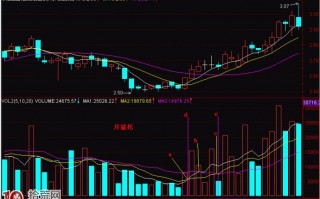 图解什么是均量线价托与均线量托的买卖技巧