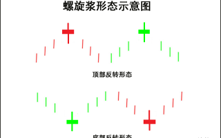 K线图高手进阶教程15：螺旋浆K线战法（图解）