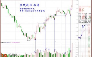 图解伏击涨停十八法之六：伏击涨停的金线战法