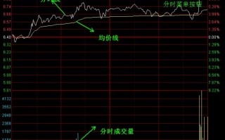 操盘手教你盯盘：盘口挂单之分时图盯盘界面