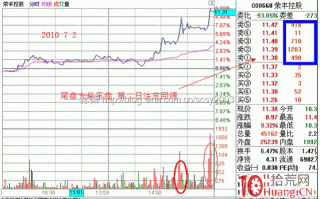 股票盘口大单压盘的秘密（图解）