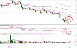 分时图盯盘技术（二十九）分时图MACD的使用
