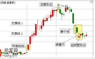 流星形态和倒锤子形态的看盘技巧图解